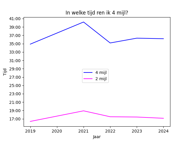 plot with all my attempts